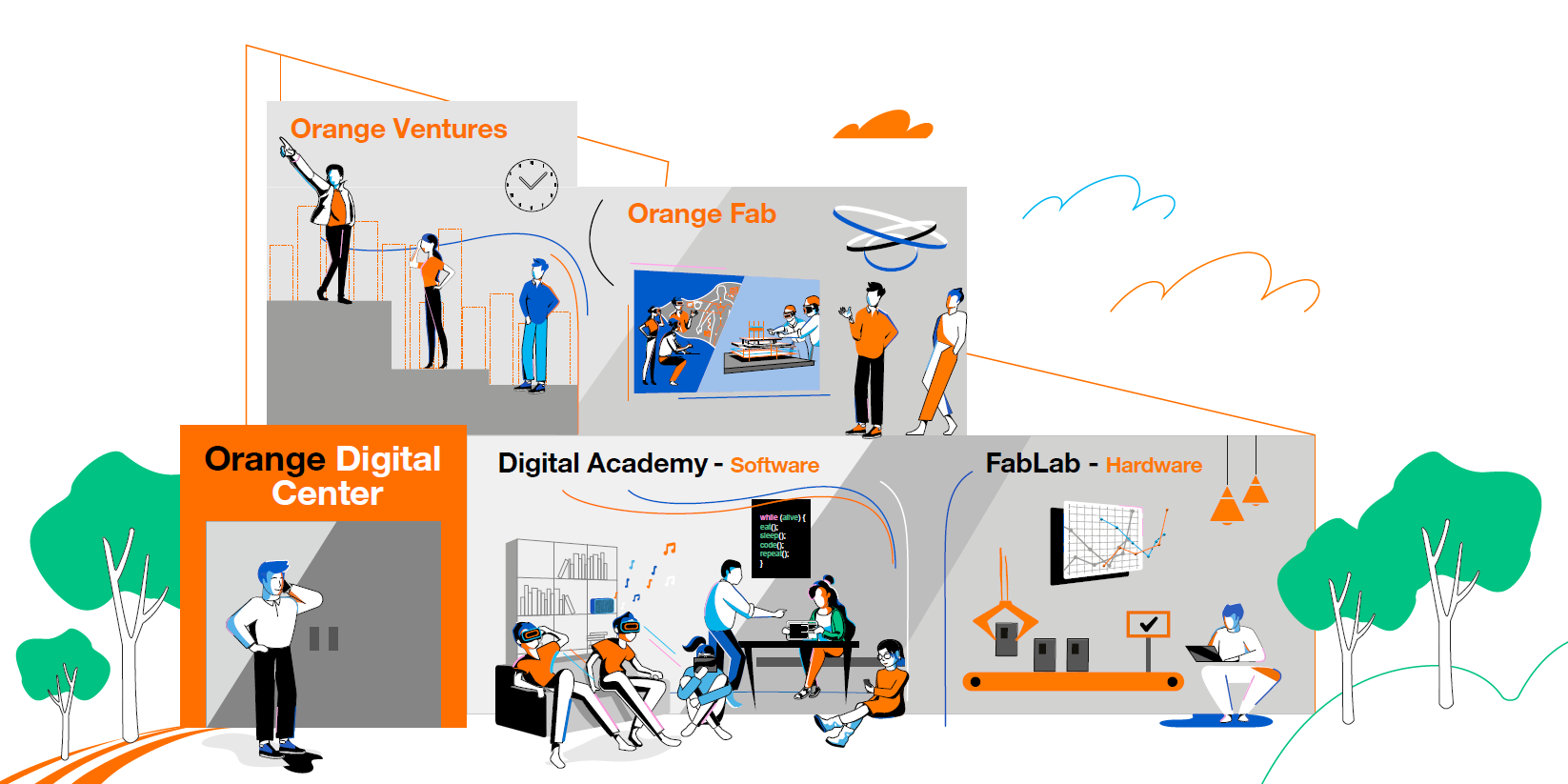 A vector art featuring a house in which there is a coding school, a fablab, orangefab and orange ventures